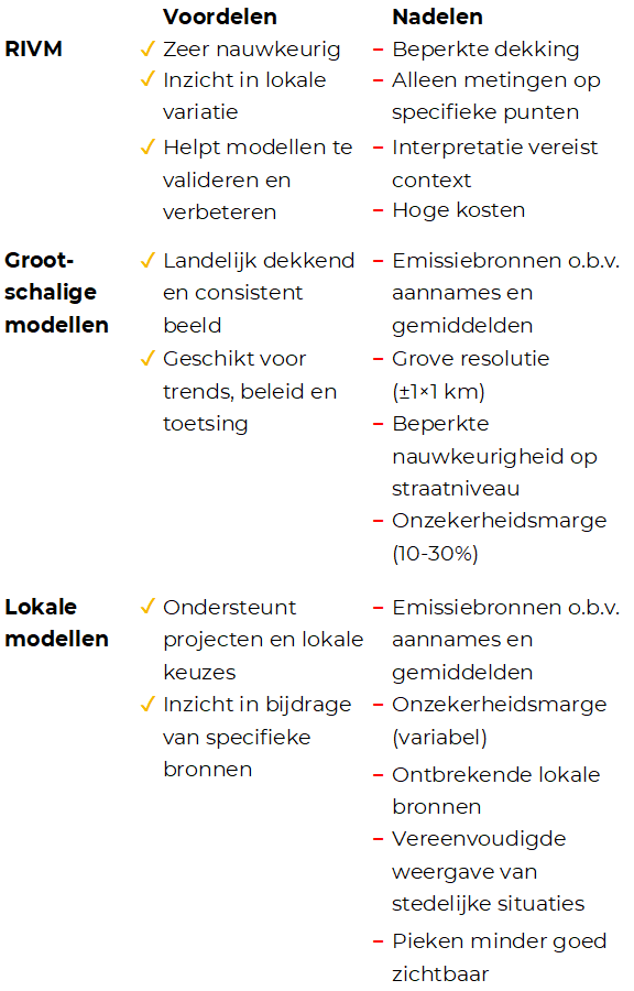 voordelen nadelen meten modellen